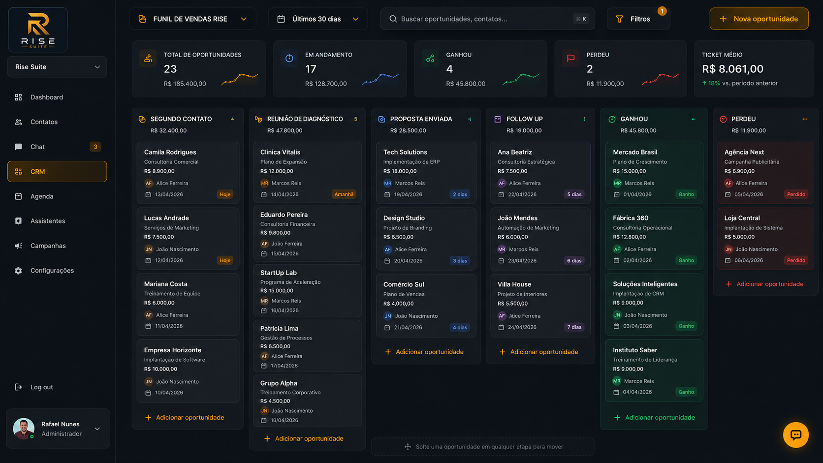 Dashboard executivo Rise